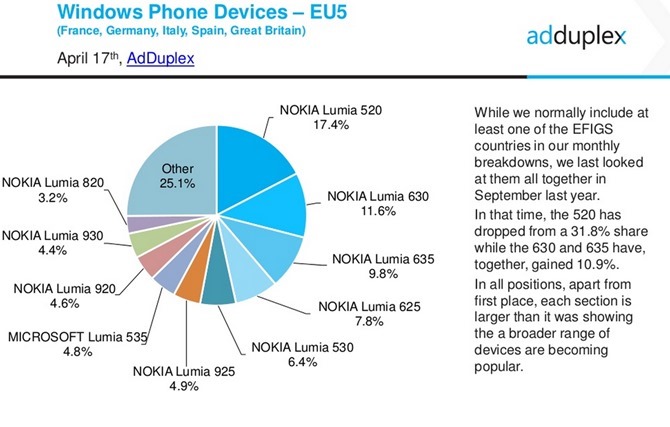 AdDuplex-April-Eu5-Devices