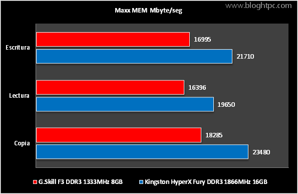 RENDIMIENTO KINGSTON HYPERX FURY