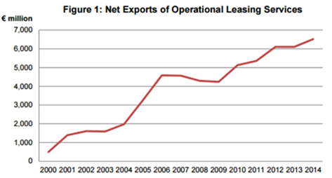 Net Exports of Operational Leasing