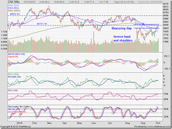 Nifty_Oct0715