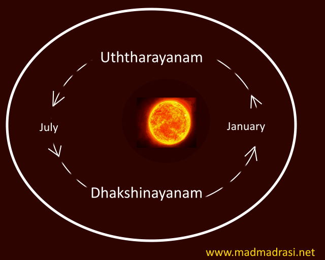 uthrayan-dakshnayan