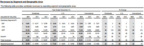 Pfizer Revenue