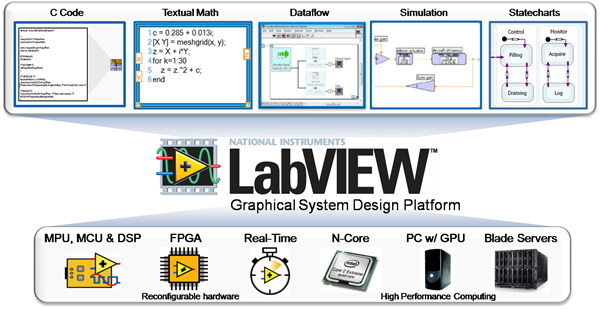เอกสารและไฟล์ การใช้งานโปรแกรม LabView