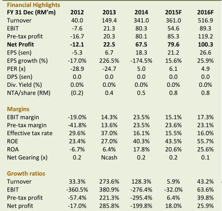 ho hup construction financial data