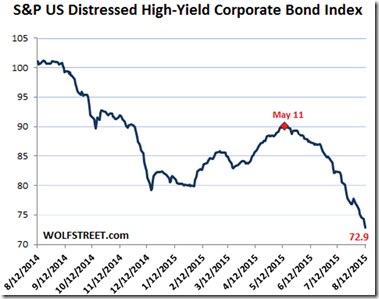 chart us distressed debt  august 2015