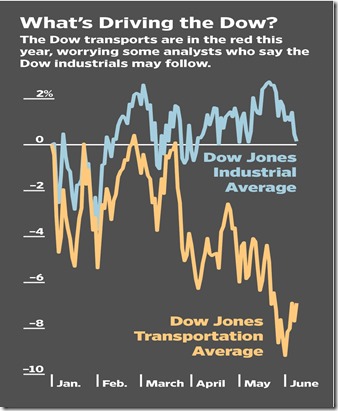 chart dow theory 2015