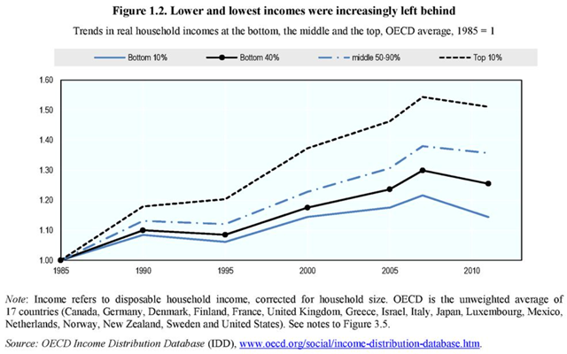 Trends in real household incomes at the bottom, the middle, and the top, 1985-2012, OECD average, 1985 = 1. Graphic: OECD