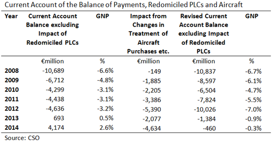 Revisions to Current Account