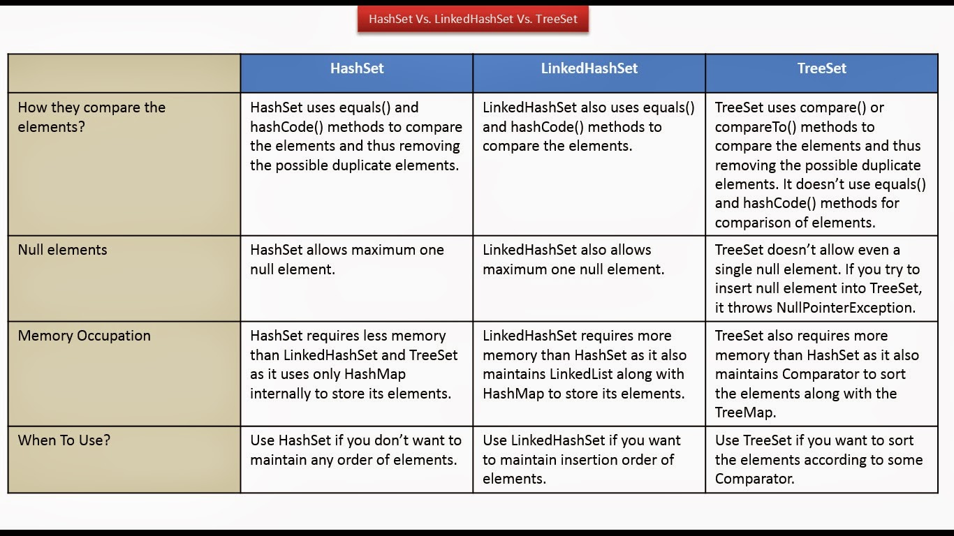 Java Ee Java Collection Framework Hashset Vs Linkedhashset Vs Java Ee Java Collection Framework Hashset Vs Linkedhashset Vs