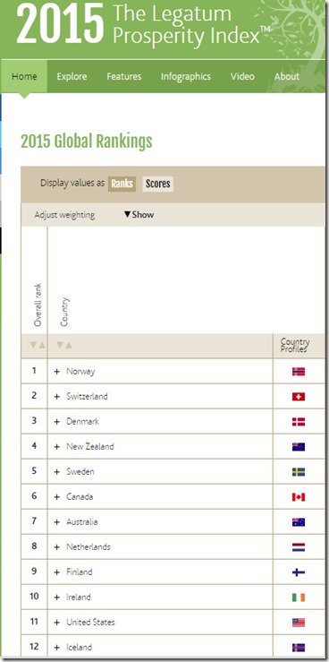 prosperity index