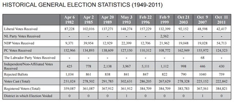 electionsnl stats
