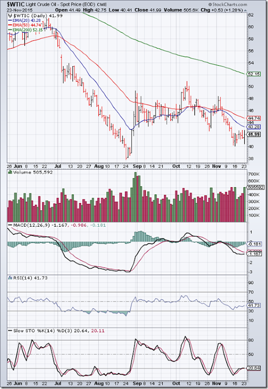 WTI Crude_Nov2315