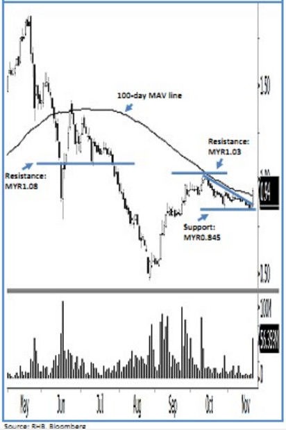 IFCA  MSC  analysis