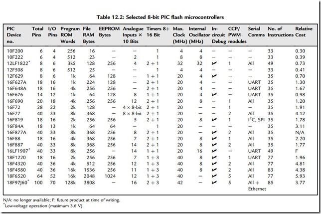PIC Microcontrollers-1303