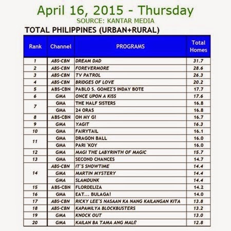 Kantar Media National TV Ratings - April 16, 2015 (Thursday)