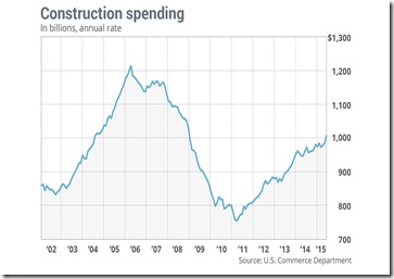 chart construction spending 2015