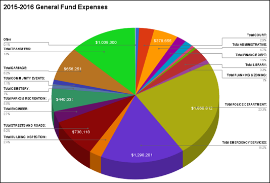 2015-05-06 General Fund Expenses