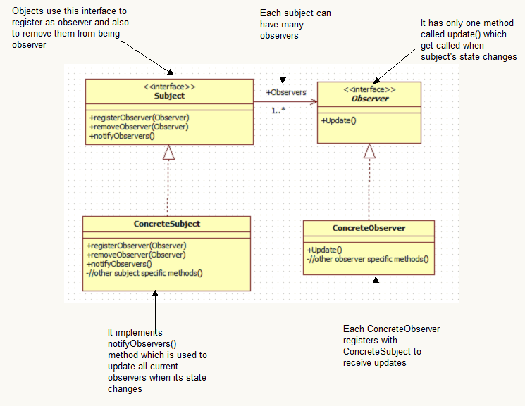 Observer Design Pattern In Java Observer Design Pattern In Java