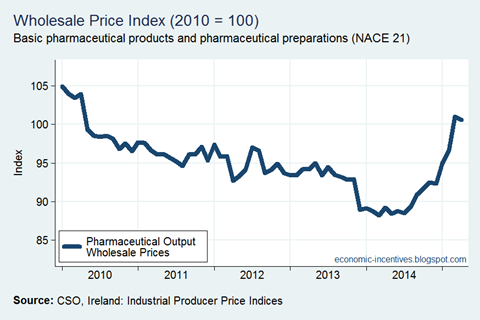Pharma Industrial Prices