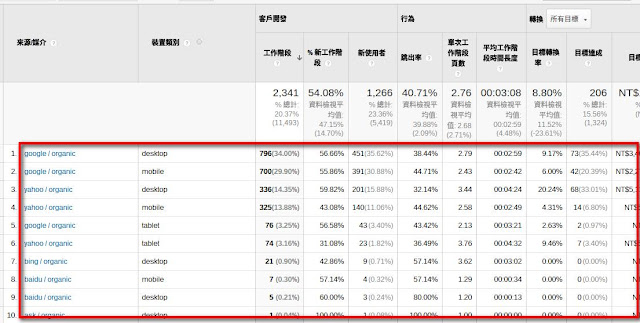 當然也可以檢視所有來源、媒介的轉換率.jpg