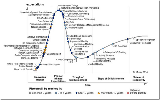 Hype Cycle 2014