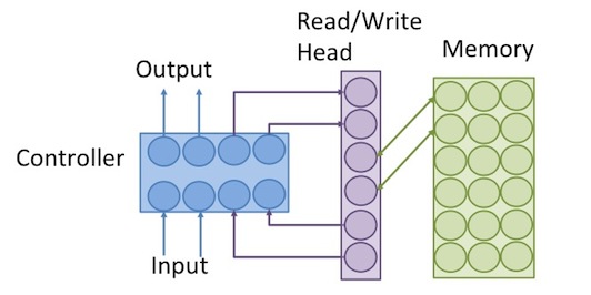 Neural Turing Machine