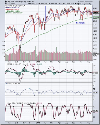 Act Stock Chart