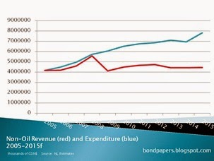 non oil revenue