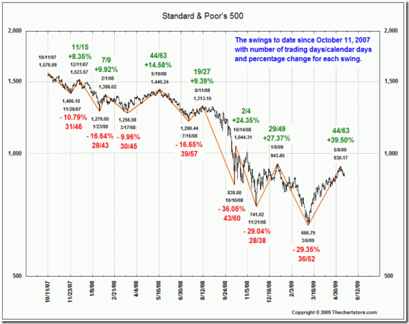 chart s&p 2007-2009