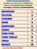 PORDA XV - Perolehan Medali 14-09-14 - 10:00 Wita