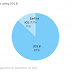 IOS8 è installato sul 87% dei dispositivi