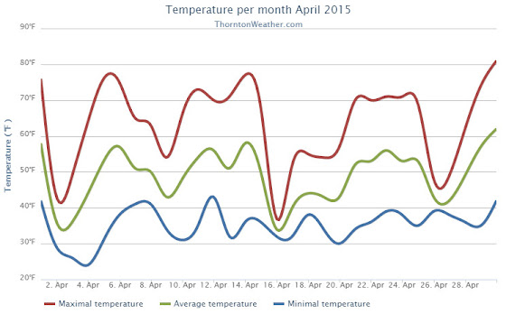 Thornton, Colorado temperatur?e summary for April 2015. (ThorntonW?eather.com?)