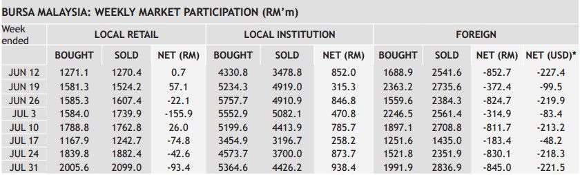 [malaysia_weekly_market_participation%255B6%255D.jpg]