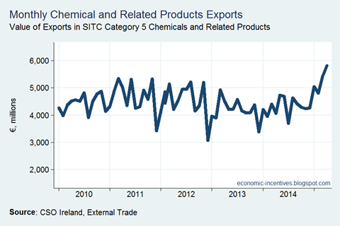 Chemical Exports