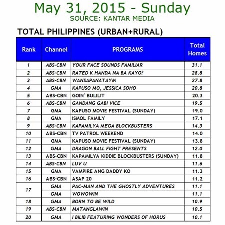 Kantar Media National TV Ratings - May 31, 2015 (Sunday)