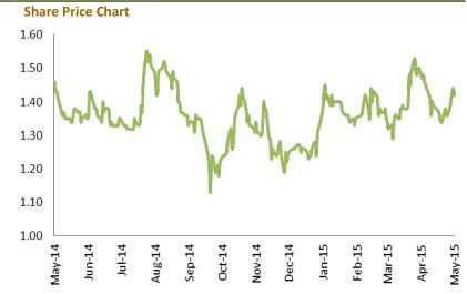 ho hup price chart