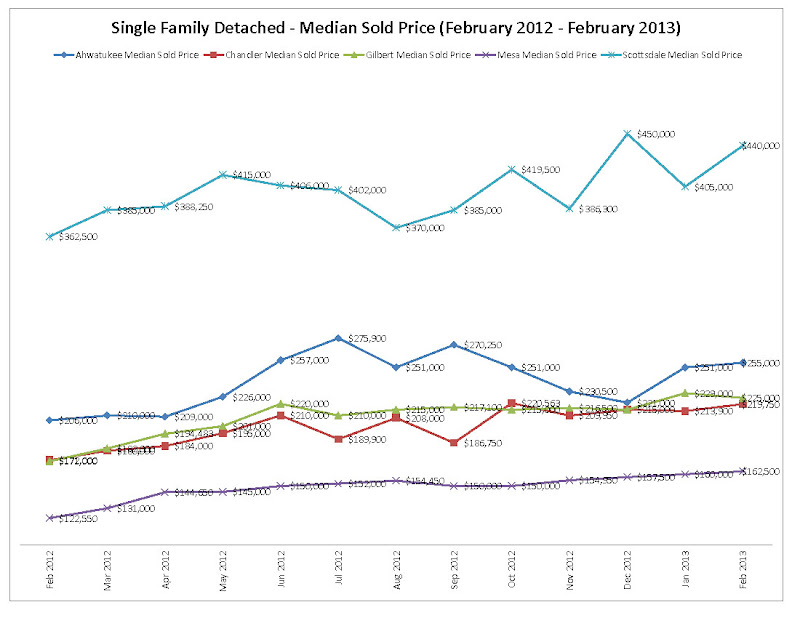 February 2013 Market Statistics