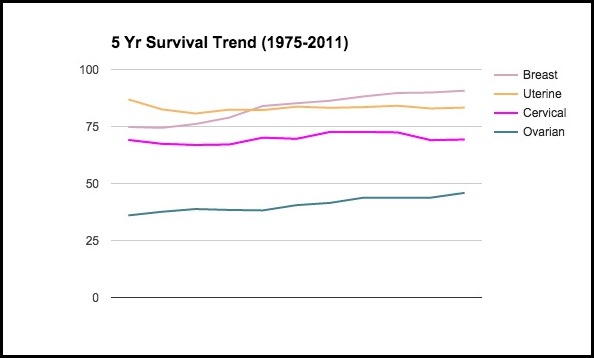 5_yr_survival_trend_womens_cancer