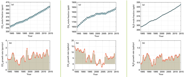 Globally averaged CO2, CH4, and N2O mole fraction (a) and its growth rate (b) from 1984 to 2014. Differences in successive annual means are shown as shaded columns in (b). Graphic: WMO