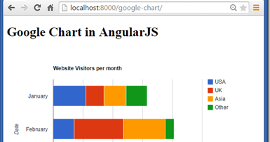 Angularjs Chart Example