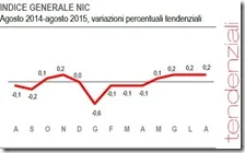 Indice generale NIC. Agosto 2015