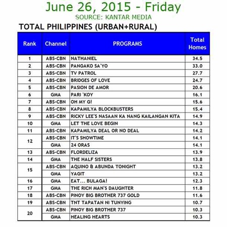 Kantar Media National TV Ratings - June 26, 2015