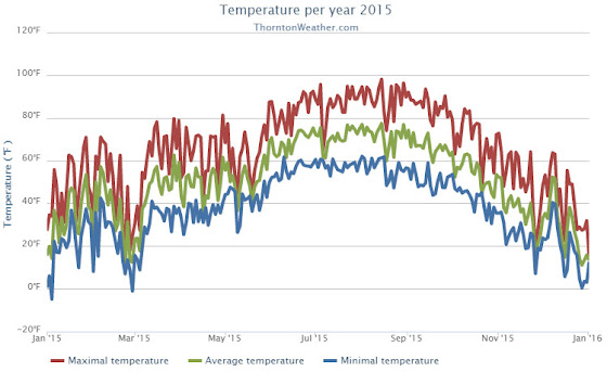 Thornton, Colorado's 2015 Temperature Summary. (ThorntonWeather.com)