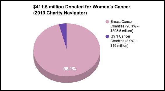 411_million_donated_womens_cancers