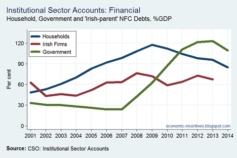 Debt by Sector to GDP - Irish