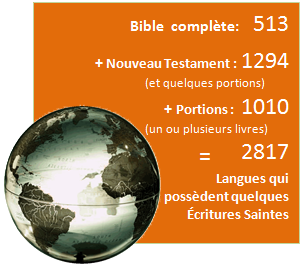 Statistiques 2013 : Langues et textes bibliques Bible complète: 518 + Nouveau Testament : 1275 (et quelques portions) + Portions : 1005 (un ou plusieurs livres) = 2798 Langues qui possèdent quelques Écritures Saintes