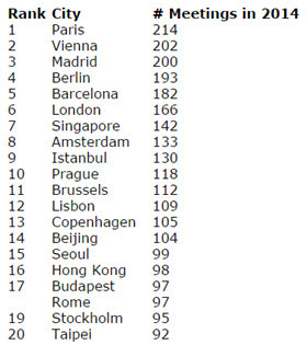 Madrid sube al número 4 del ránking de organización de congresos en 2012