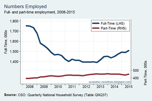 Full Time and Part Time Employment