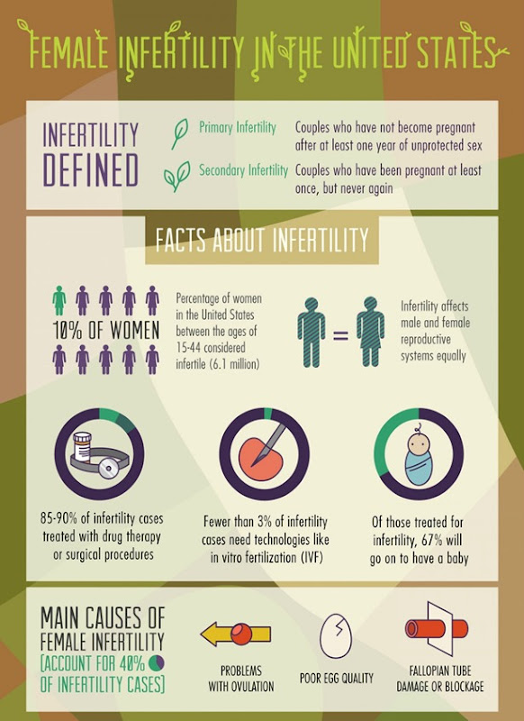 Female Infertility In the USA