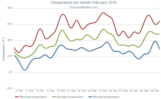 Thornton, Colorado's February 2016 Temperature Summary. (ThorntonWeather.com)